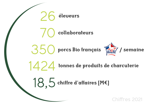 Bioporc en quelques chiffres clefs